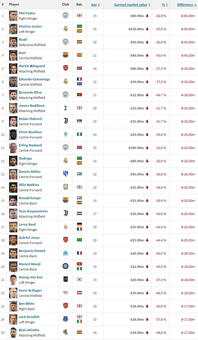 AA, 降幅 AA, 降幅